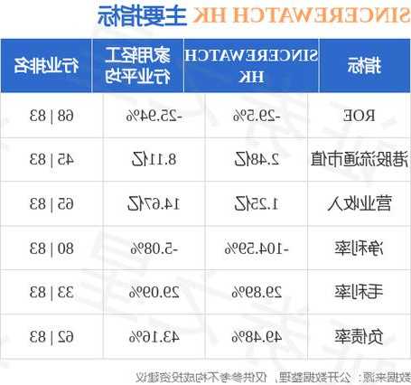 SINCEREWATCH HK(00444.HK)中期收益增加98.1%至9010万港元